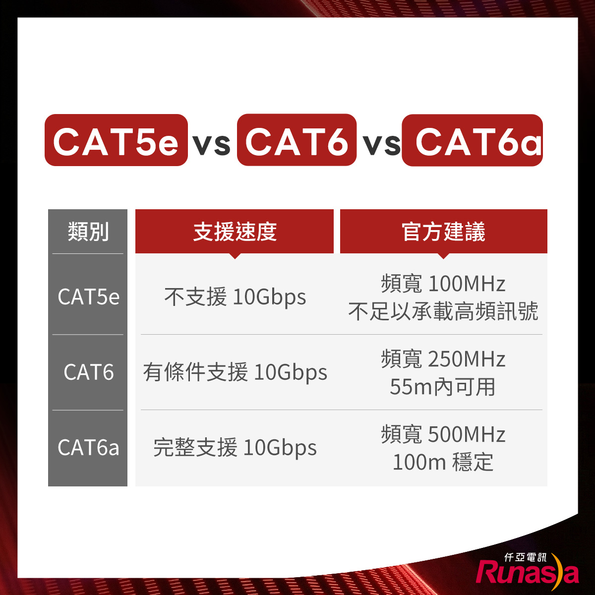 Cat5e Cat6與Cat6A網路線規格與效能說明