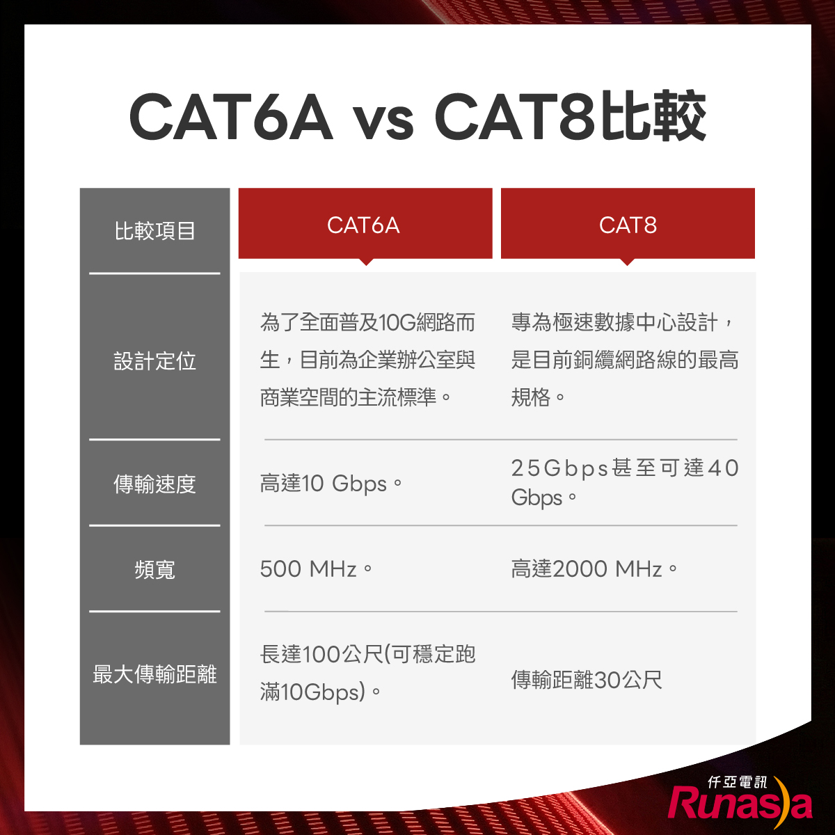 CAT6和CAT8差異