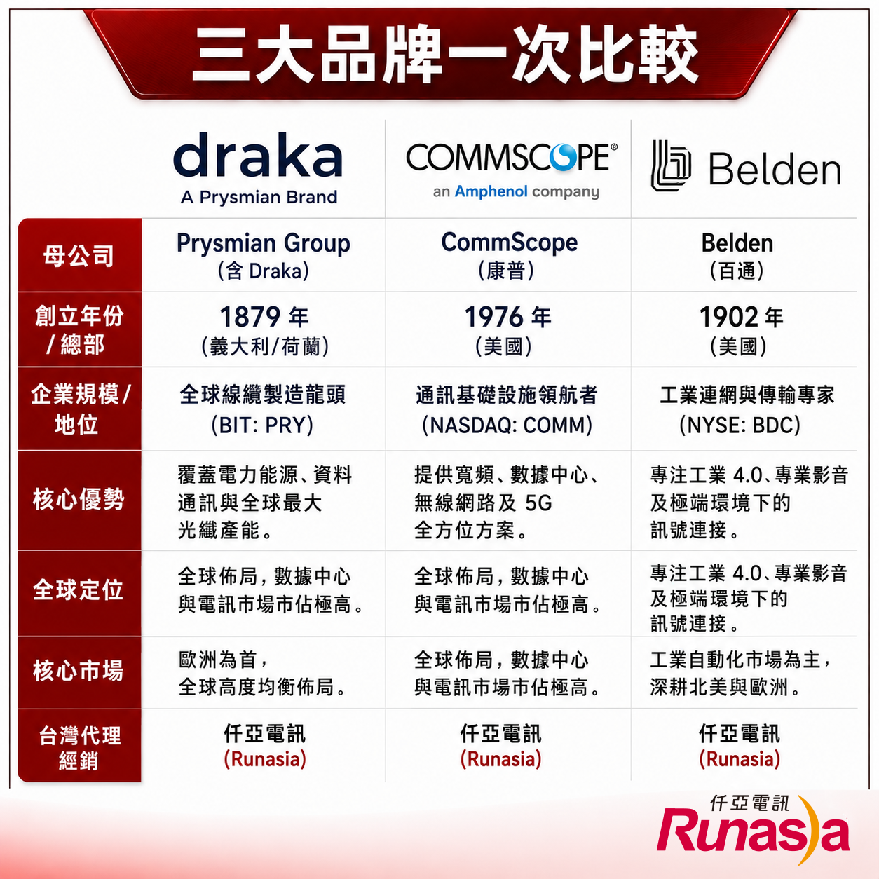 Prysmian Group.Draka.CommScope.Belden品牌介紹