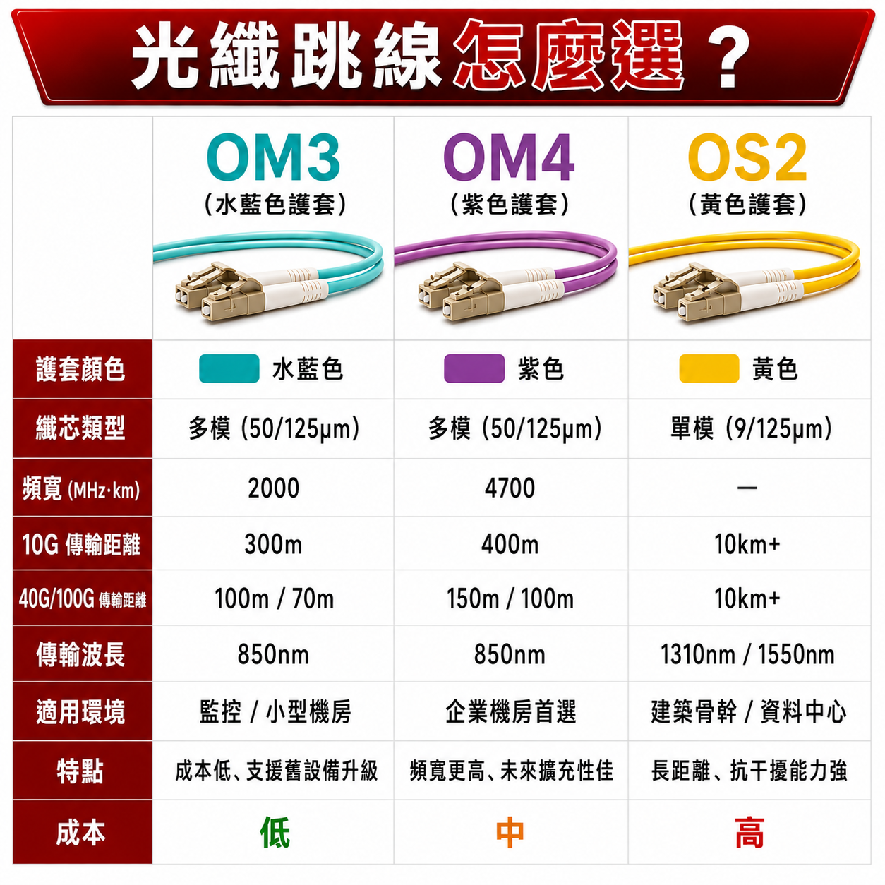 光纖跳線機房內部短距離（100-550公尺以內）用OM4多模跳線，成本低、速度夠；機房之間或建築物骨幹（超過500公尺）用OS2單模跳線，距離遠、未來擴充性強。