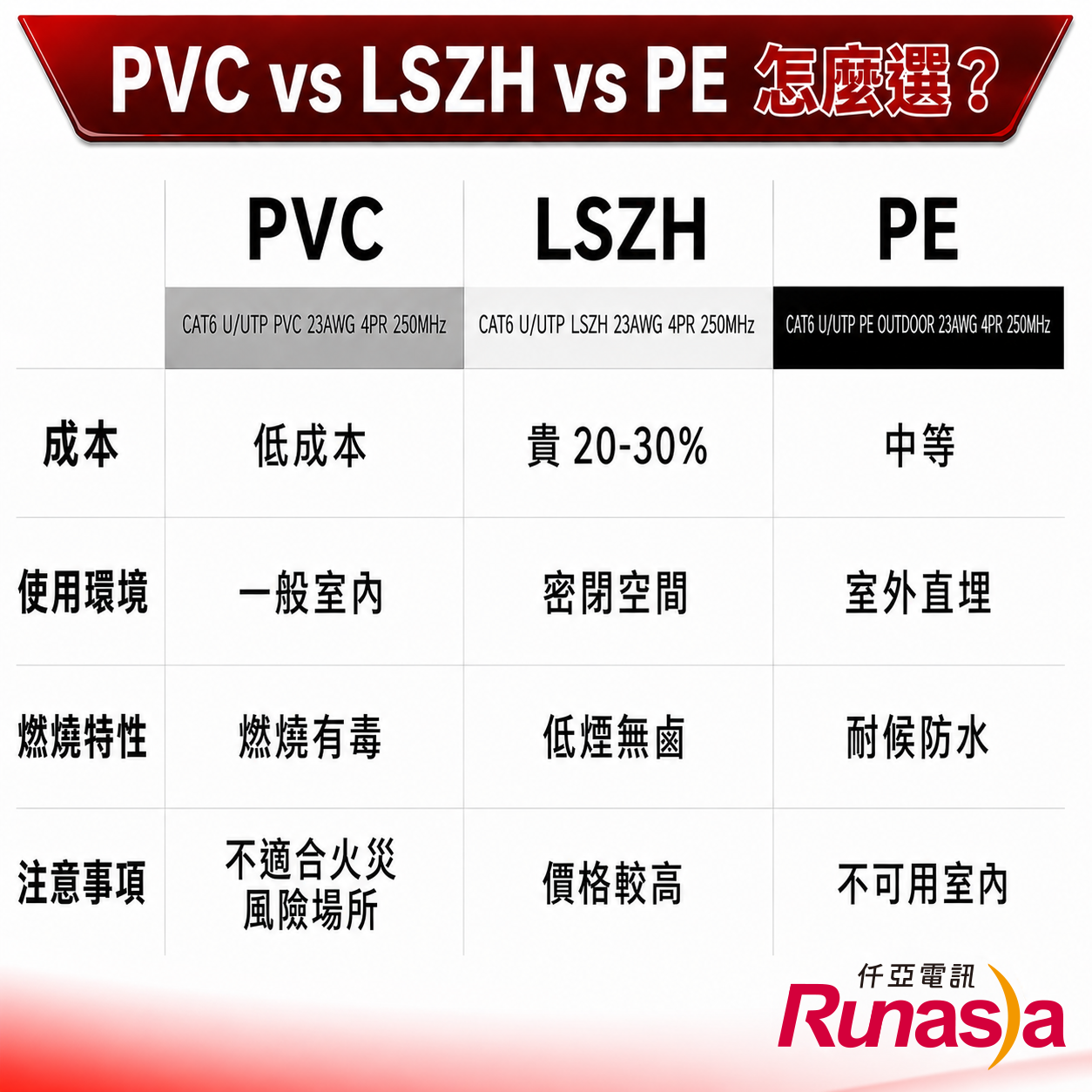 -PVC（聚氯乙烯）—最普遍的室內標準線材 -LSZH（低煙無鹵）—密閉空間與人員密集場所首選 -PE（聚乙烯）—室外與直埋專用