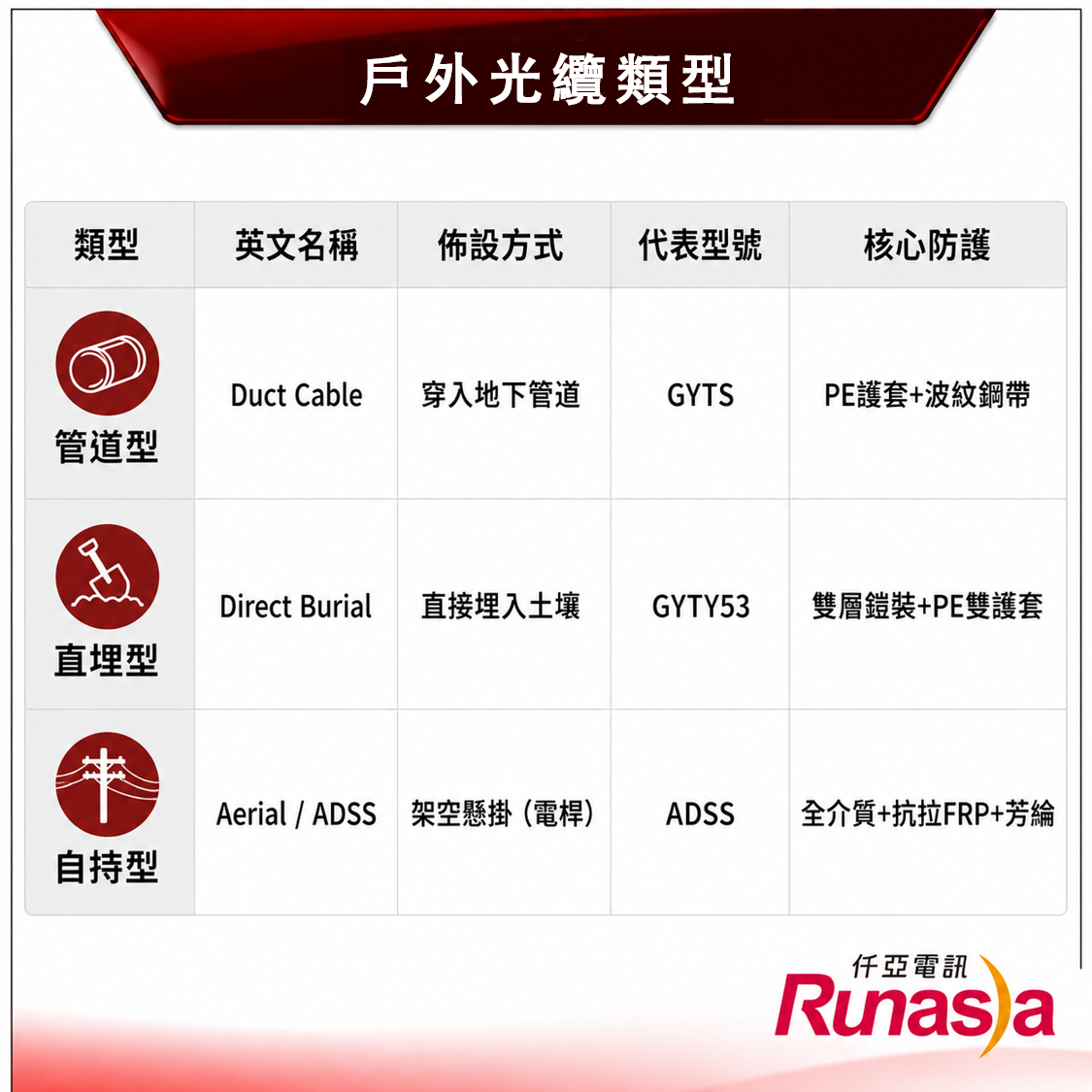 戶外光纜三大類型規格比較表:管道型GYTS、直埋型GYTY53、自持型ADSS結構特點與適用場景對照