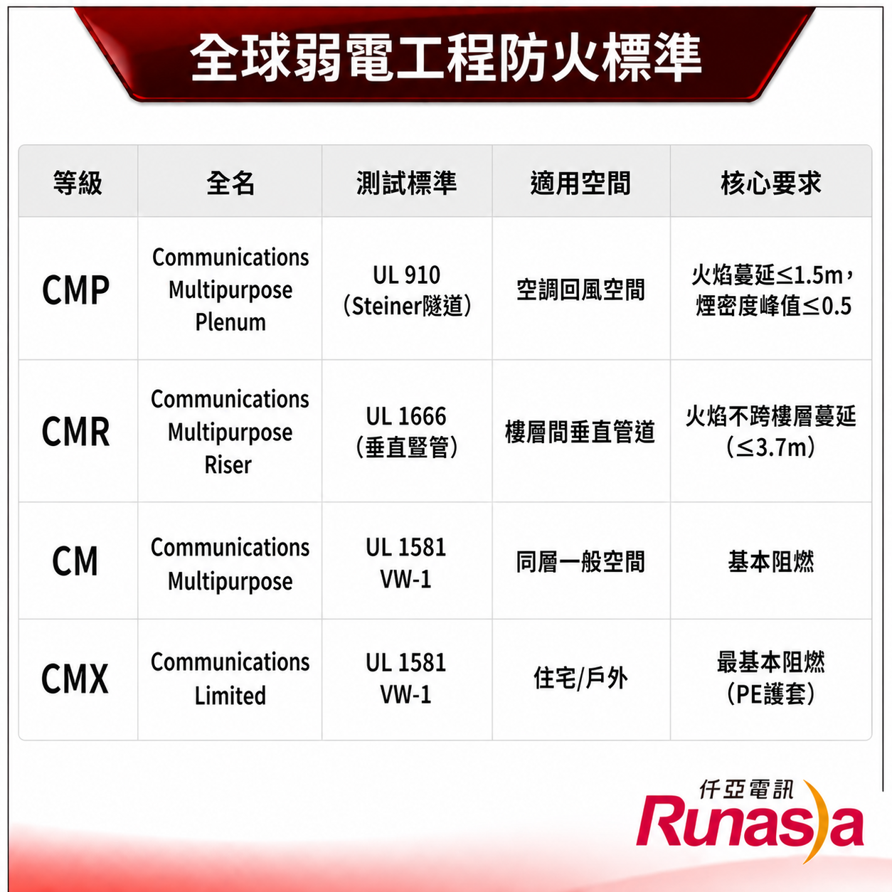網路線防火等級比較表:CM、CMR、CMP、LSZH四大等級標準體系、測試方法與適用空間完整對照