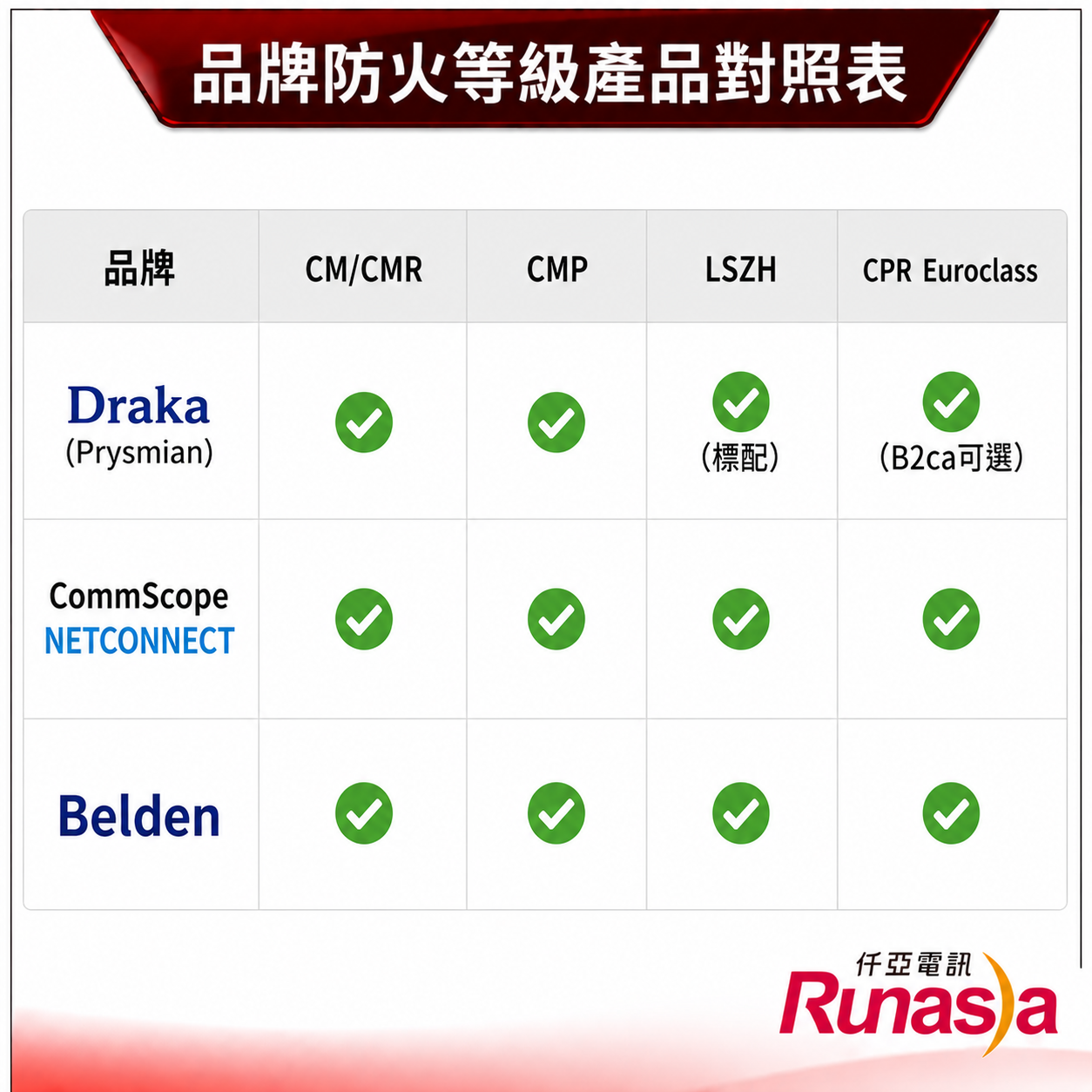 各品牌網路線防火等級比較表:CM、CMR、CMP、LSZH四大等級標準體系、測試方法與適用空間完整對照