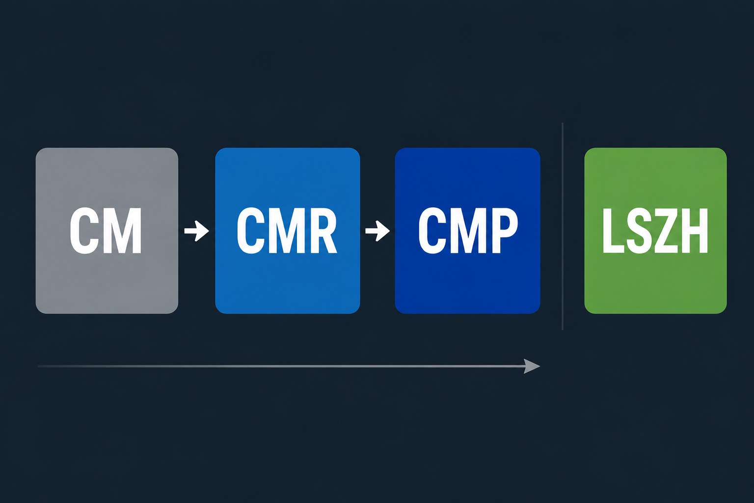 仟亞電訊網路線防火等級完整指南封面，弱電工程機房CM CMR CMP LSZH護套線材安裝場景