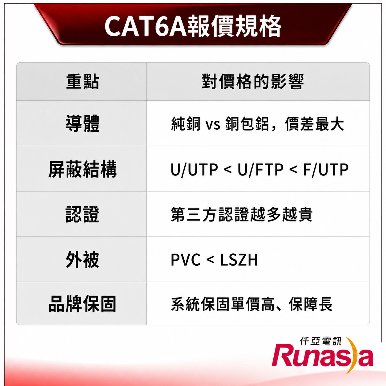 CAT6A價格怎麼算?