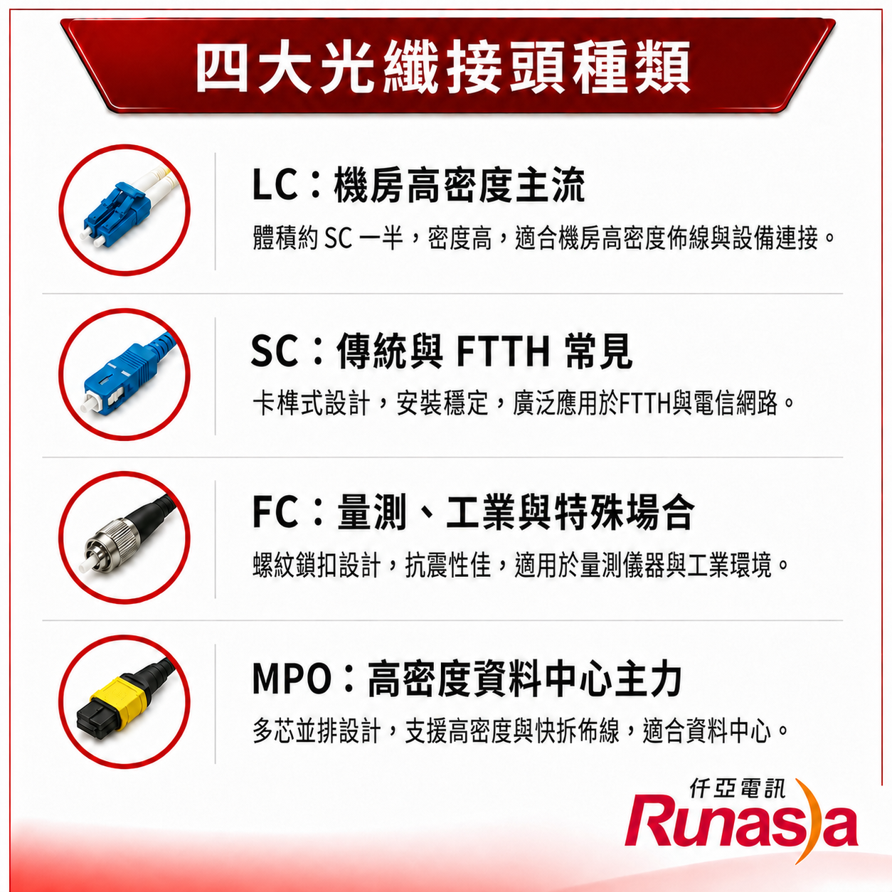 四大光纖接頭種類比較：LC機房高密度主流、SC傳統與FTTH常見、FC量測與工業場合、MPO高密度資料中心主力