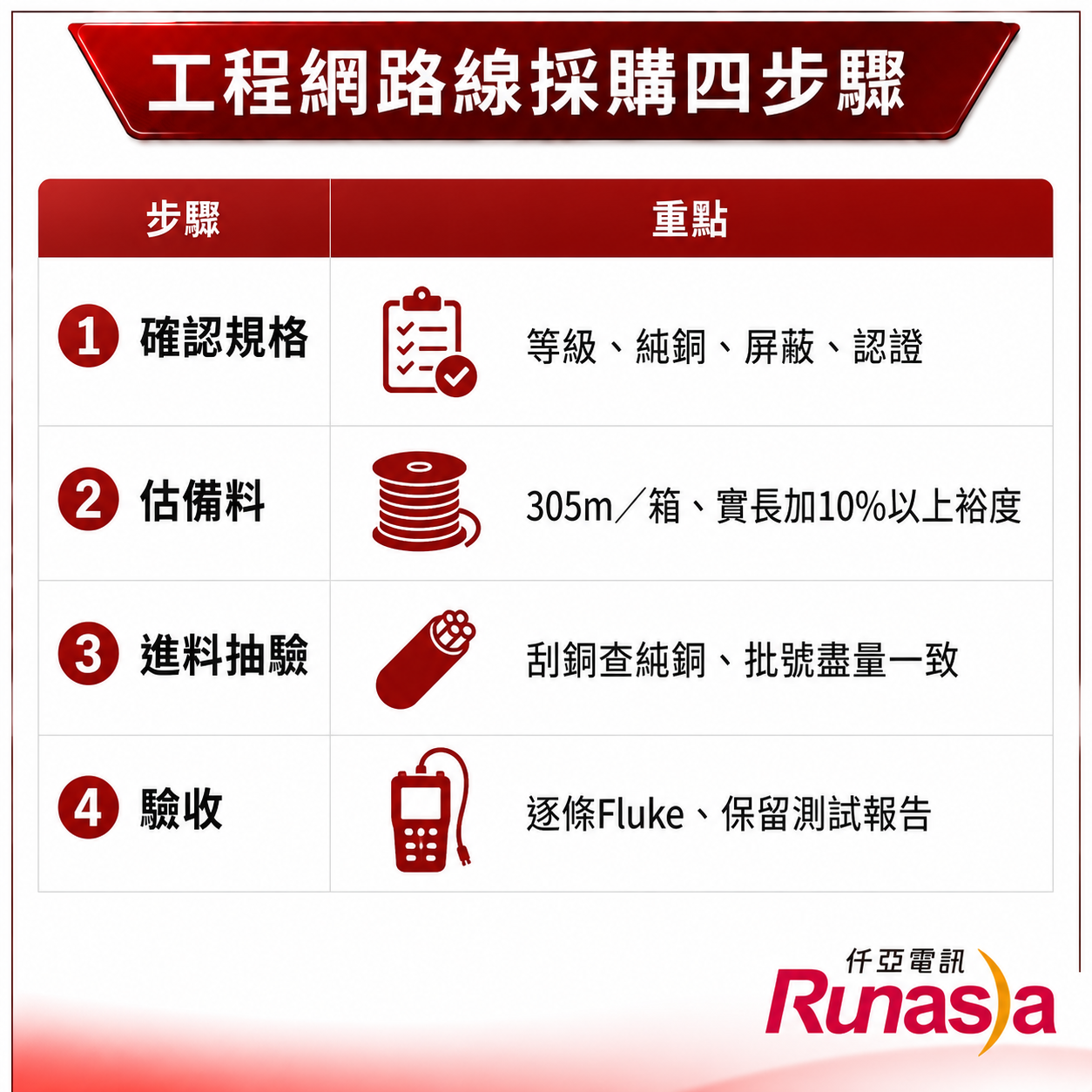工程網路線採購四步驟:確認規格(等級、純銅、屏蔽、認證)、估備料(305m/箱、實長加10%以上裕度)、進料抽驗(刮銅查純銅、批號盡量一致)、驗收(逐條Fluke、保留測試報告)