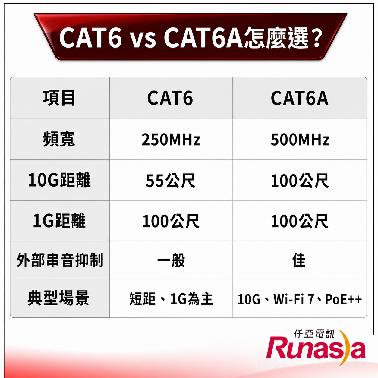 CAT6與CAT6A規格比較:頻寬250MHz對500MHz、10G距離55公尺對100公尺、1G距離皆100公尺、外部串音抑制一般對佳、典型場景短距1G對10G與Wi-Fi 7、PoE++