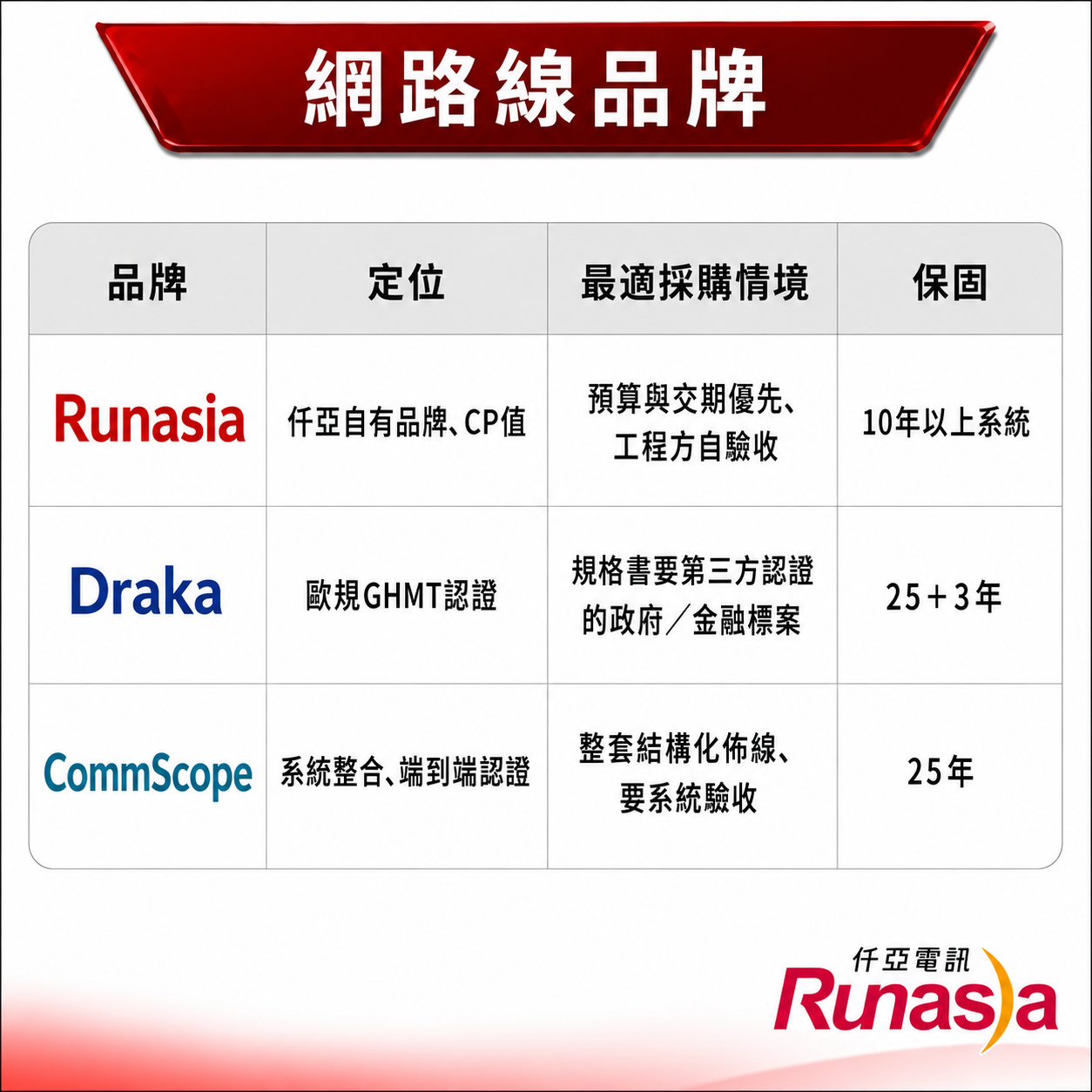三大網路線品牌定位與保固比較:Runasia仟亞自有品牌、CP值、10年以上系統保固;Draka歐規GHMT認證、25+3年;CommScope系統整合與端到端認證、25年