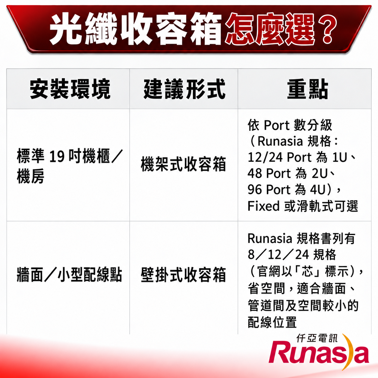 光纖收容箱選型速查表:依安裝環境對照機架式與壁掛式收容箱的建議形式與容量重點
