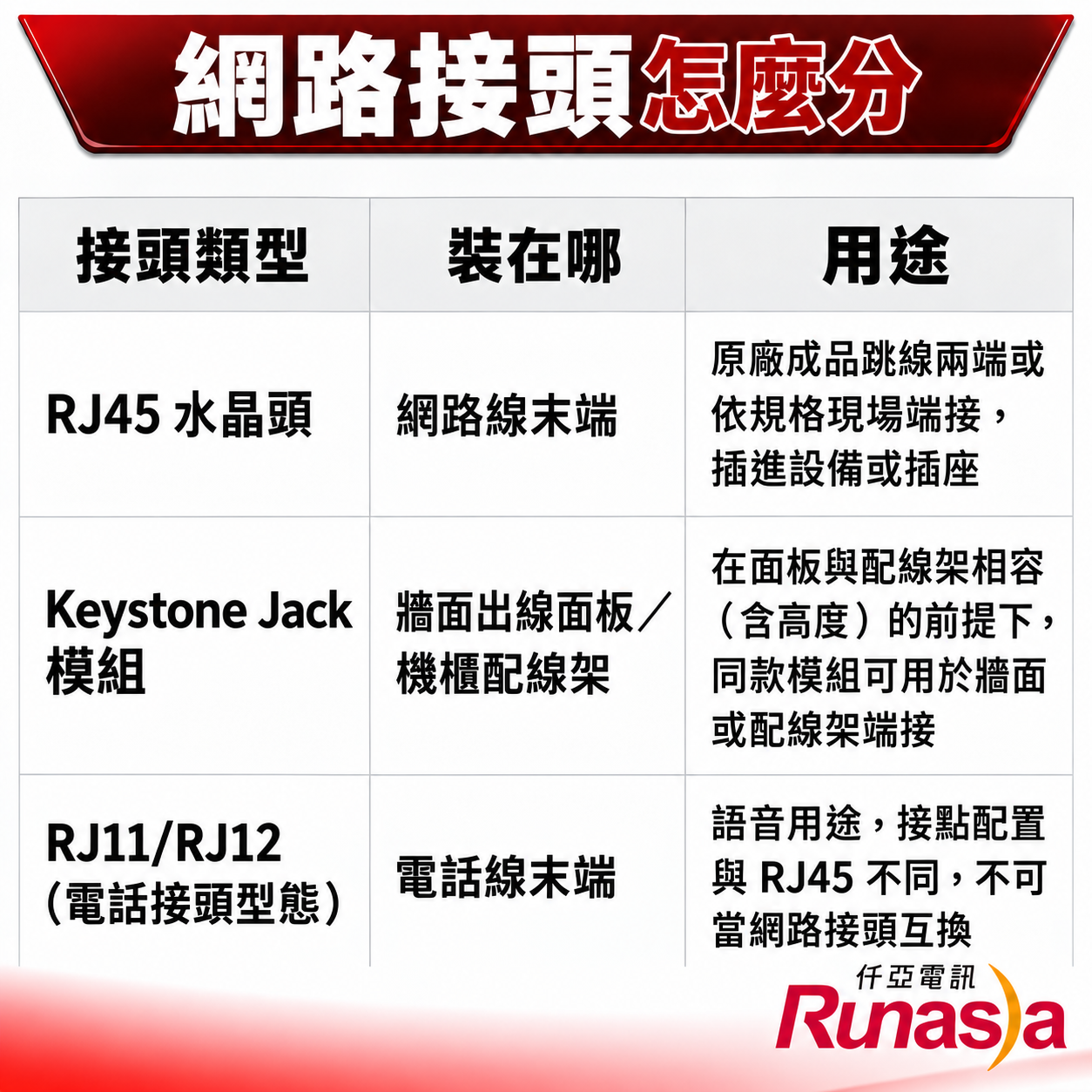 網路接頭怎麼分速查表：RJ45水晶頭、Keystone Jack資訊插座、RJ11/RJ12電話接頭裝設位置與用途對照