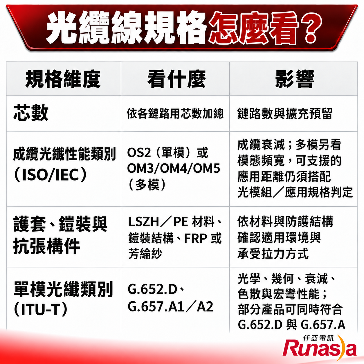 光纜規格速查表:芯數、成纜光纖性能類別OS2/OM系列、護套鎧裝抗張構件、單模光纖類別ITU-T對照
