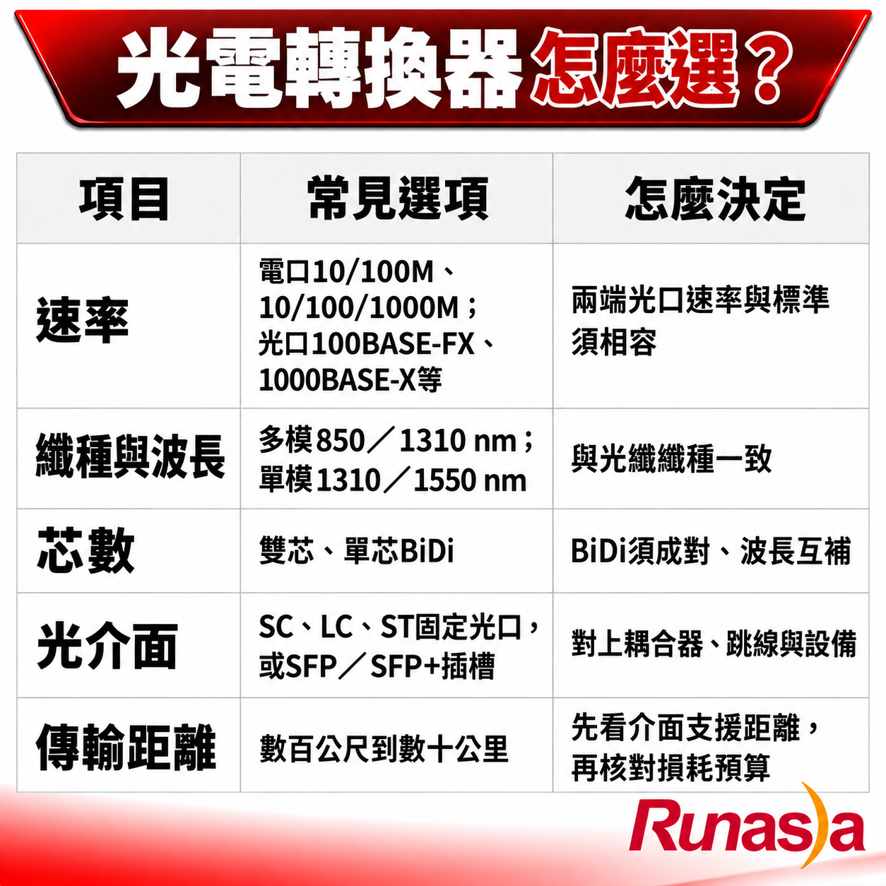 光電轉換器選購速查表：速率、纖種與波長、芯數、光介面與傳輸距離五要點
