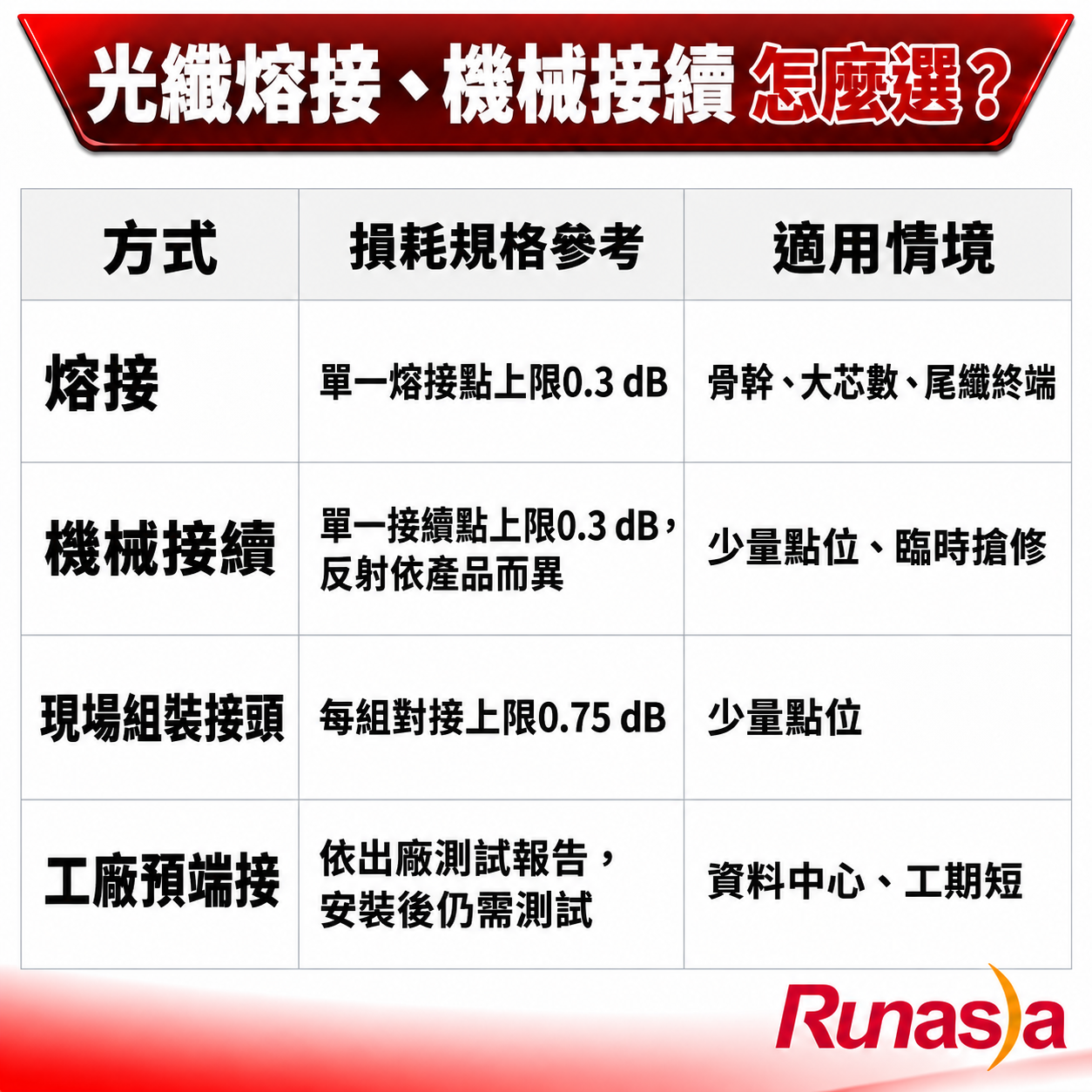 光纖接續方式速查表：熔接、機械接續、現場組裝接頭與工廠預端接的損耗規格與適用情境