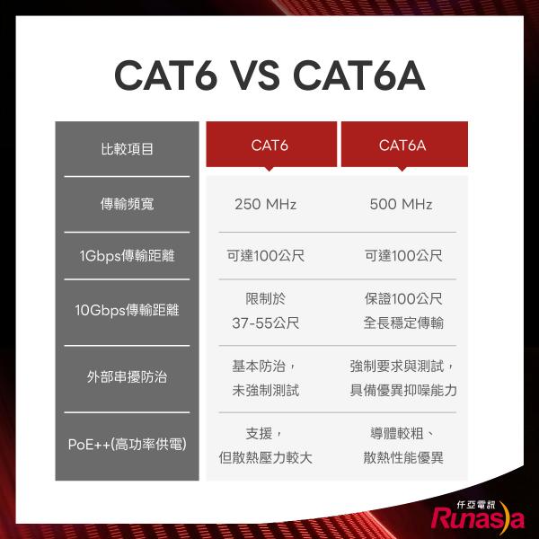 CAT6跟CAT6A