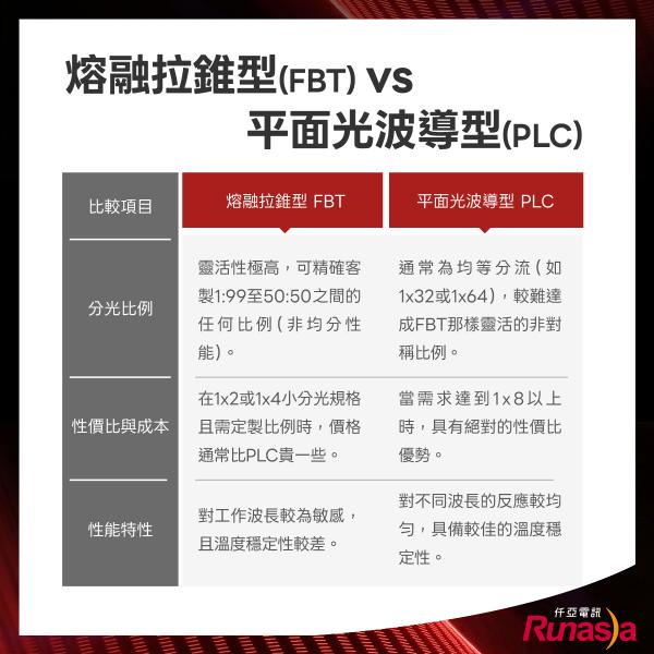 熔融拉錐型(FBT)平面光波導型(PLC)差異比較