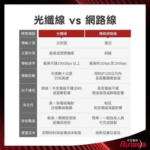 光纖線與網路線的差異