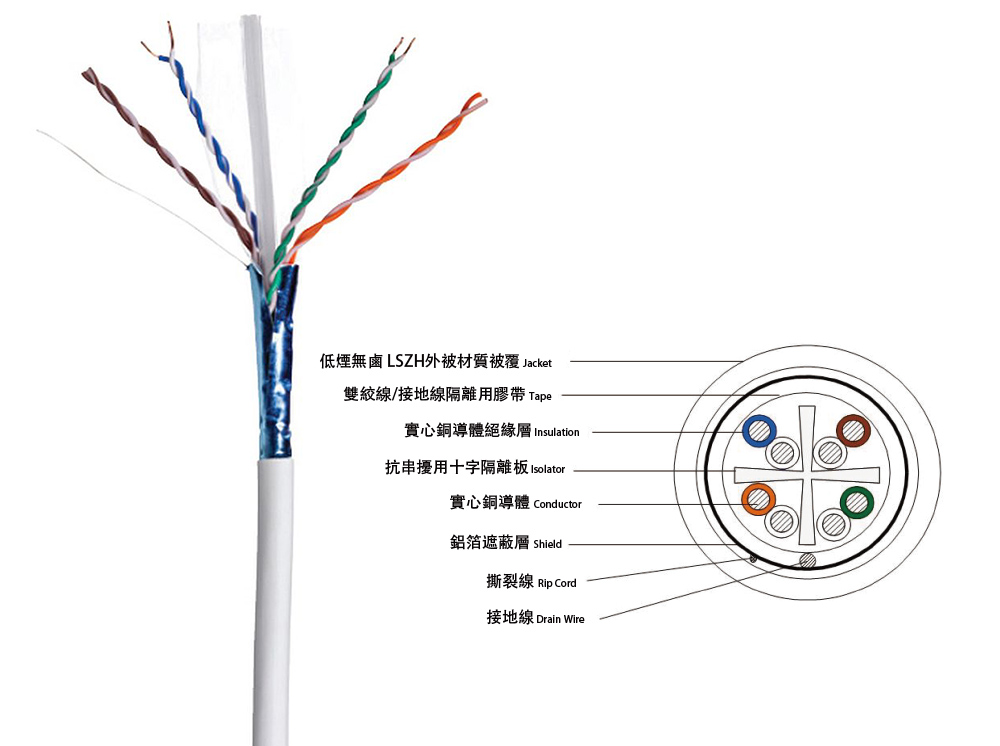 超六類遮蔽式雙絞線 Cat.6A UFTP LSZH Cable